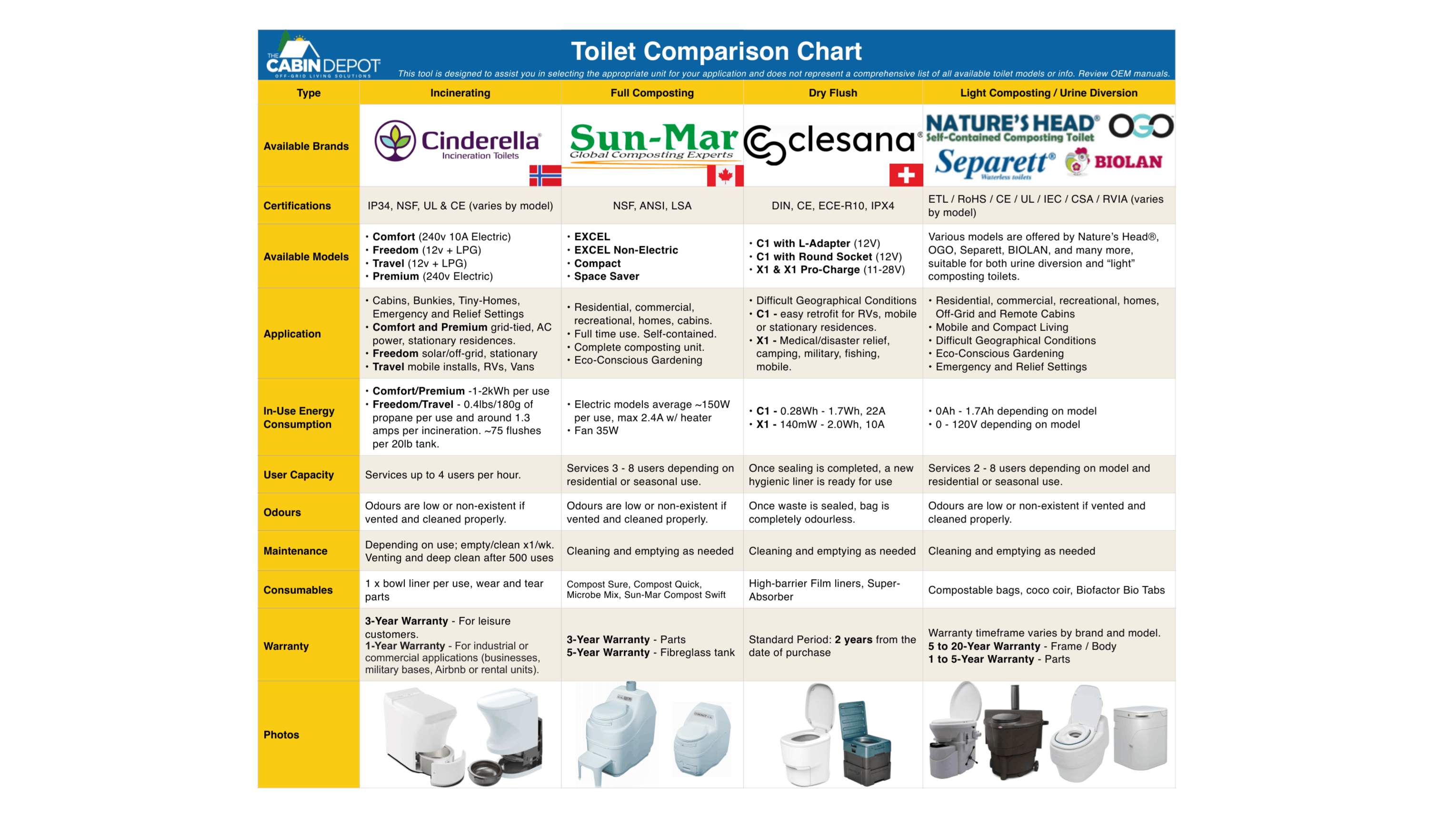 Off Grid Remote Toilet Comparison 2026 for remote homes