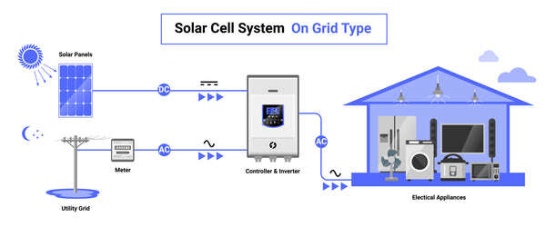 On-grid or grid-tied power system example schematic