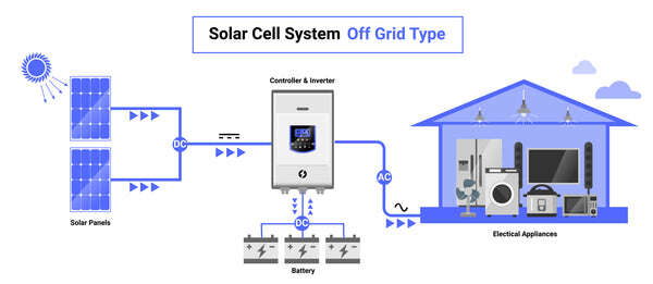 Off-Grid Self-sustainable off grid power system schematic photo example